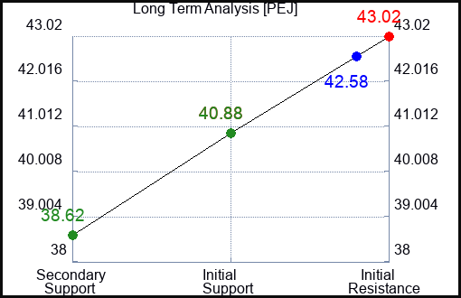 PEJ Long Term Analysis for July 15 2023