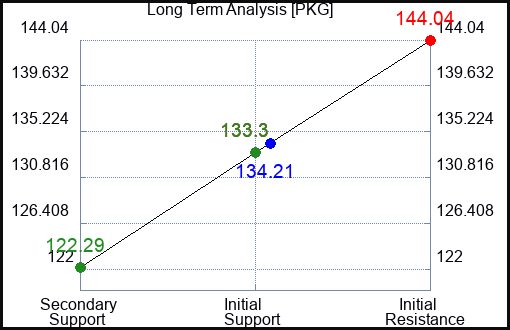 PKG Long Term Analysis for July 15 2023 PKG Long Term Analysis for July 15 2023