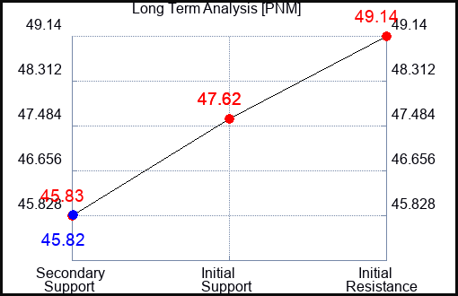 PNM Long Term Analysis for July 15 2023 PNM Long Term Analysis for July 15 2023