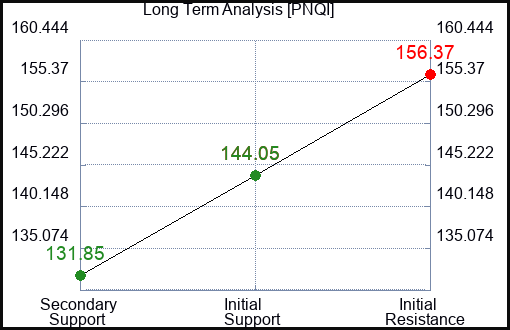PNQI Long Term Analysis for July 15 2023 PNQI Long Term Analysis for July 15 2023