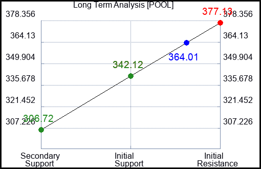 POOL Long Term Analysis for July 15 2023