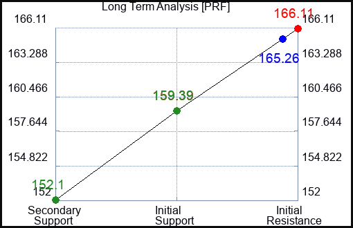 PRF Long Term Analysis for July 15 2023 PRF Long Term Analysis for July 15 2023