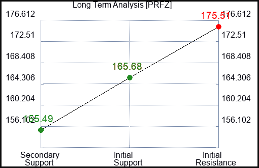 PRFZ Long Term Analysis for July 15 2023 PRFZ Long Term Analysis for July 15 2023
