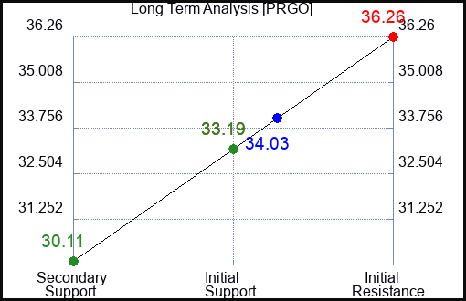 PRGO Long Term Analysis for July 15 2023 PRGO Long Term Analysis for July 15 2023