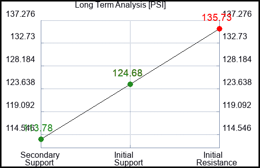 PSI Long Term Analysis for July 15 2023 PSI Long Term Analysis for July 15 2023