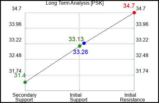 PSK Long Term Analysis for July 15 2023 PSK Long Term Analysis for July 15 2023