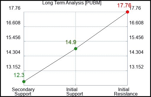 PUBM Long Term Analysis for July 15 2023 PUBM Long Term Analysis for July 15 2023
