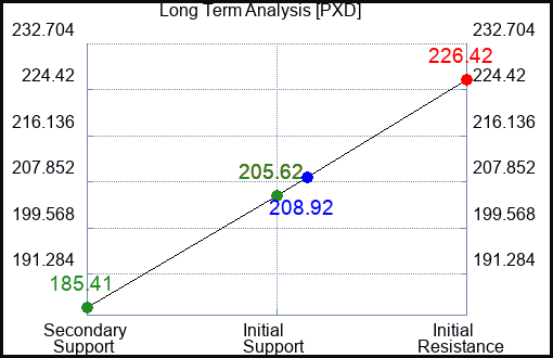 PXD Long Term Analysis for July 15 2023 PXD Long Term Analysis for July 15 2023