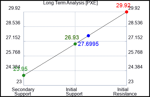 PXE Long Term Analysis for July 15 2023