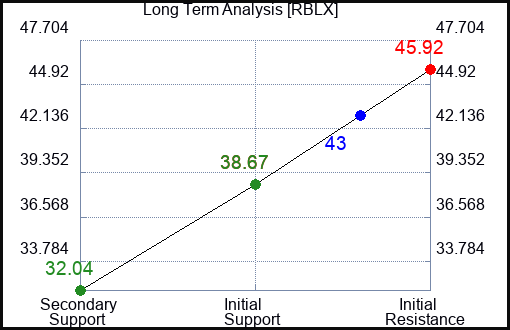 RBLX Long Term Analysis for July 15 2023 RBLX Long Term Analysis for July 15 2023