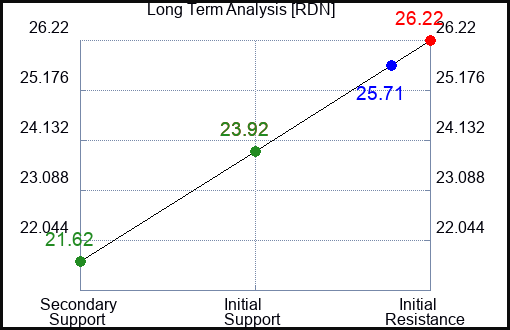 RDN Long Term Analysis for July 15 2023 RDN Long Term Analysis for July 15 2023