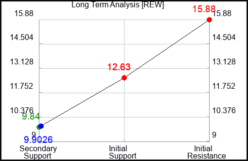 REW Long Term Analysis for July 15 2023 REW Long Term Analysis for July 15 2023
