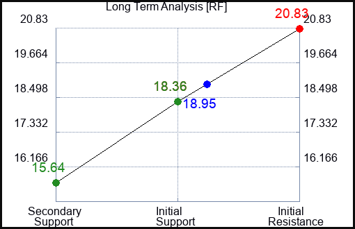 RF Long Term Analysis for July 15 2023 RF Long Term Analysis for July 15 2023