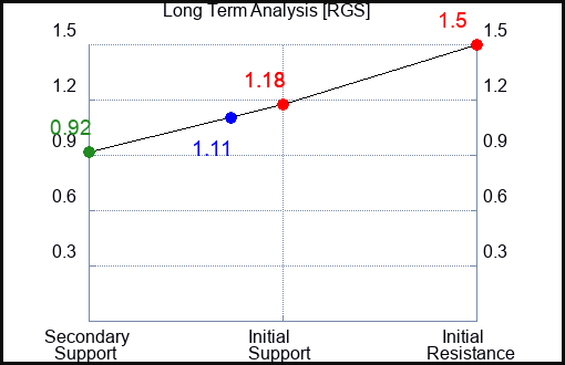 RGS Long Term Analysis for July 15 2023 RGS Long Term Analysis for July 15 2023