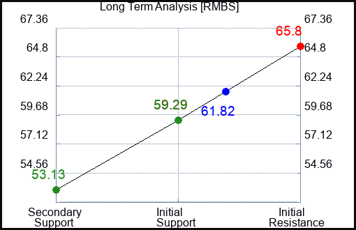 RMBS Long Term Analysis for July 15 2023