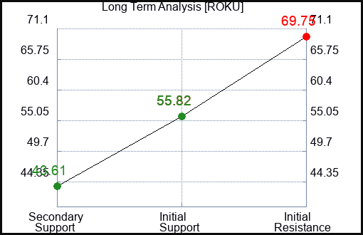 ROKU Long Term Analysis for July 15 2023 ROKU Long Term Analysis for July 15 2023