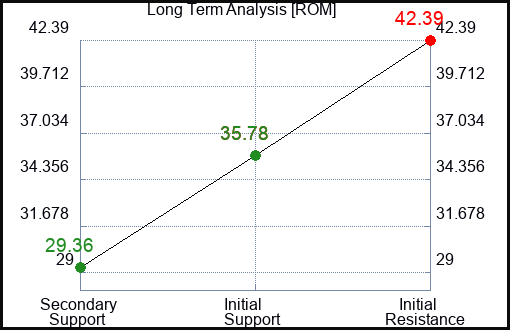 ROM Long Term Analysis for July 15 2023 ROM Long Term Analysis for July 15 2023
