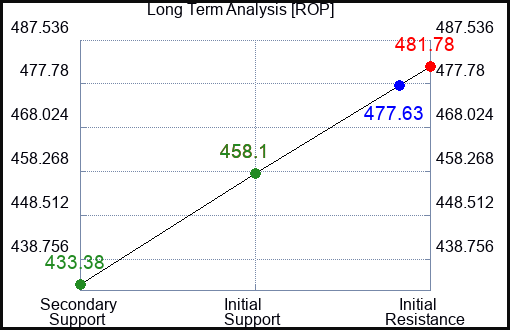 ROP Long Term Analysis for July 15 2023 ROP Long Term Analysis for July 15 2023