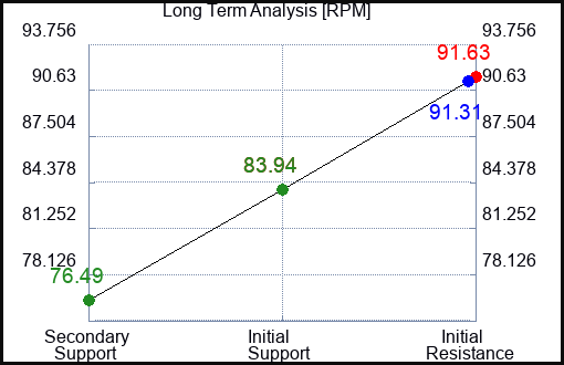 RPM Long Term Analysis for July 15 2023 RPM Long Term Analysis for July 15 2023