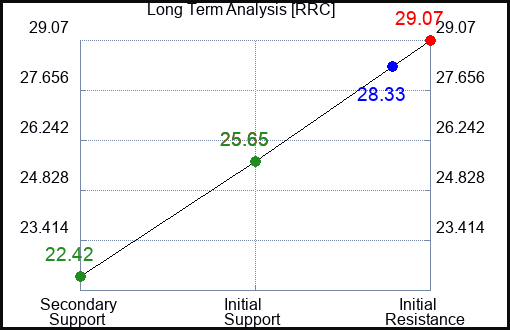 RRC Long Term Analysis for July 15 2023 RRC Long Term Analysis for July 15 2023