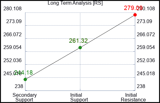RS Long Term Analysis for July 15 2023