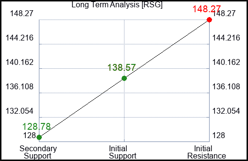 RSG Long Term Analysis for July 16 2023 RSG Long Term Analysis for July 16 2023