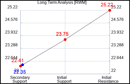 RWM Long Term Analysis for July 16 2023 RWM Long Term Analysis for July 16 2023