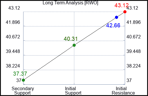 RWO Long Term Analysis for July 16 2023 RWO Long Term Analysis for July 16 2023