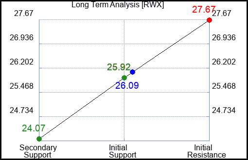 RWX Long Term Analysis for July 16 2023 RWX Long Term Analysis for July 16 2023