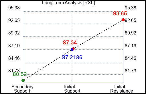 RXL Long Term Analysis for July 16 2023 RXL Long Term Analysis for July 16 2023