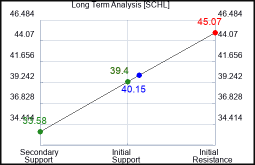 SCHL Long Term Analysis for July 16 2023