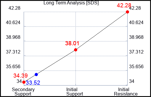 SDS Long Term Analysis for July 16 2023 SDS Long Term Analysis for July 16 2023