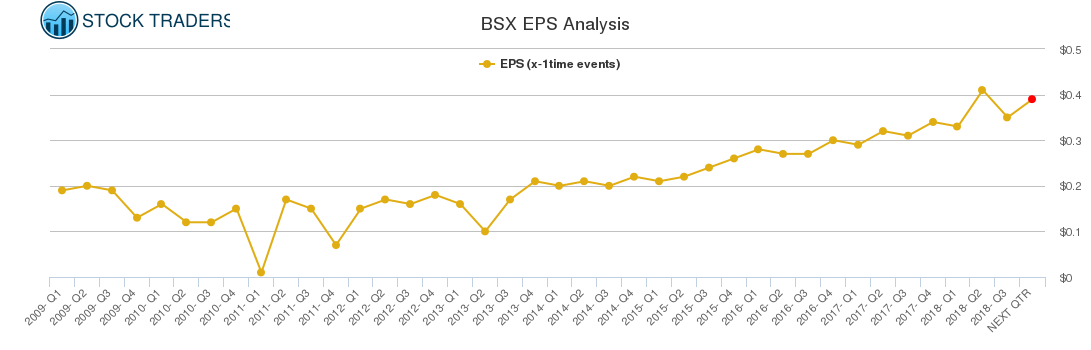 BSX EPS Analysis