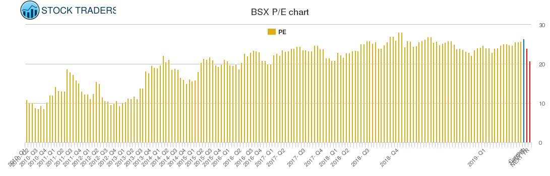 BSX PE chart