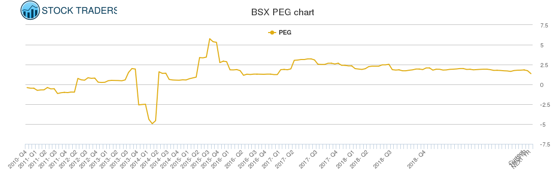 BSX PEG chart