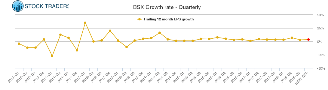 BSX Growth rate - Quarterly