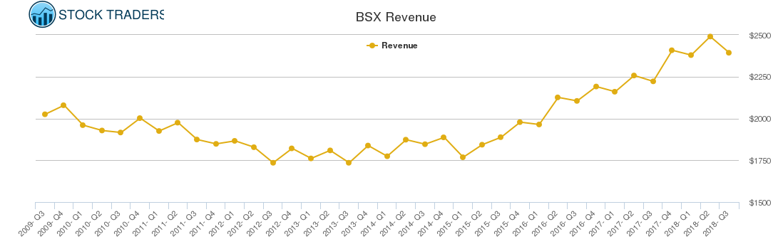 BSX Revenue chart