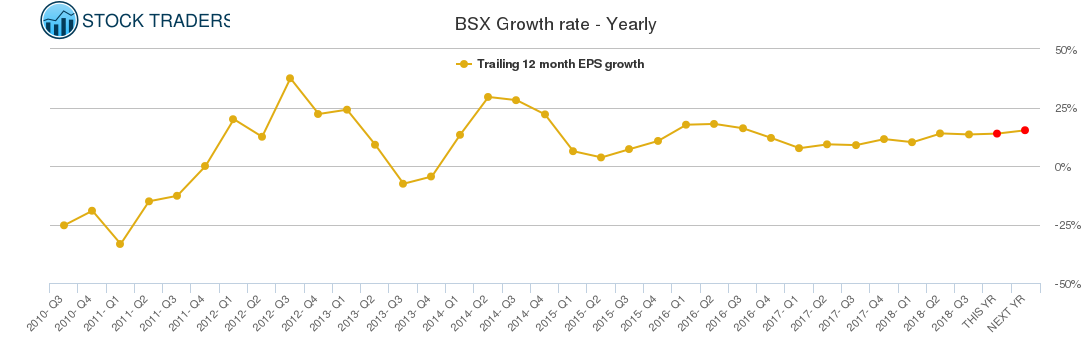 BSX Growth rate - Yearly