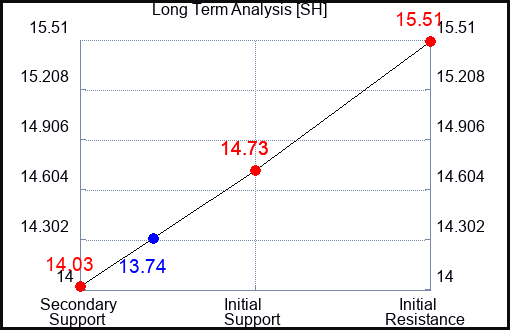 SH Long Term Analysis for July 16 2023 SH Long Term Analysis for July 16 2023