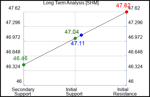 SHM Long Term Analysis for July 16 2023