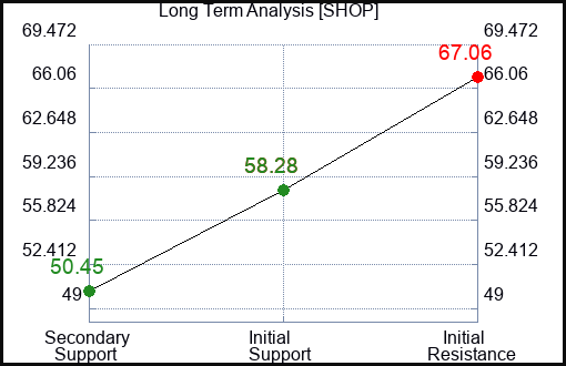 SHOP Long Term Analysis for July 16 2023 SHOP Long Term Analysis for July 16 2023