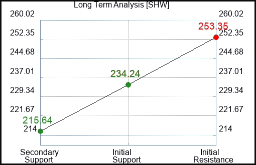 SHW Long Term Analysis for July 16 2023 SHW Long Term Analysis for July 16 2023
