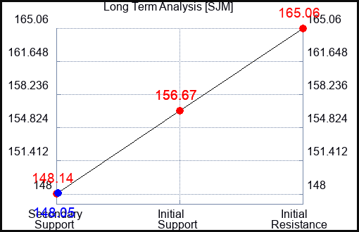 SJM Long Term Analysis for July 16 2023 SJM Long Term Analysis for July 16 2023