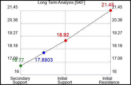 SKF Long Term Analysis for July 16 2023 SKF Long Term Analysis for July 16 2023