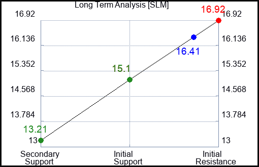 SLM Long Term Analysis for July 16 2023