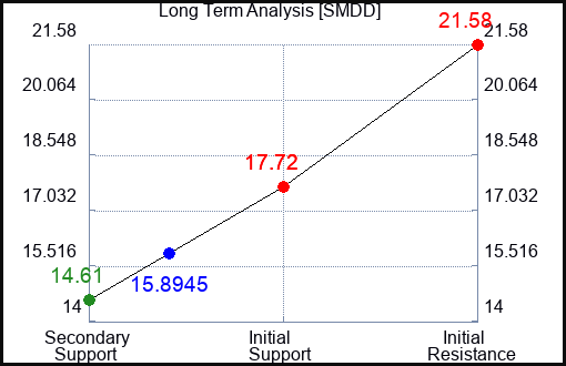 SMDD Long Term Analysis for July 16 2023 SMDD Long Term Analysis for July 16 2023