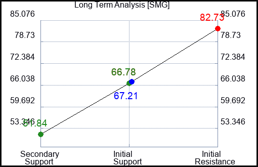 SMG Long Term Analysis for July 16 2023 SMG Long Term Analysis for July 16 2023
