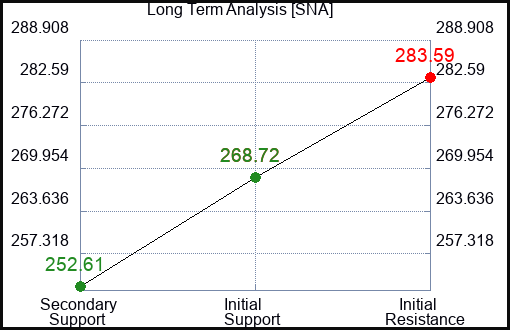 SNA Long Term Analysis for July 16 2023 SNA Long Term Analysis for July 16 2023