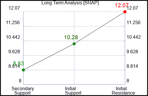 SNAP Long Term Analysis for July 16 2023 SNAP Long Term Analysis for July 16 2023