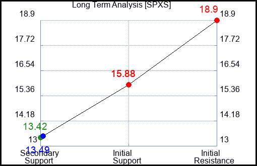 SPXS Long Term Analysis for July 16 2023 SPXS Long Term Analysis for July 16 2023